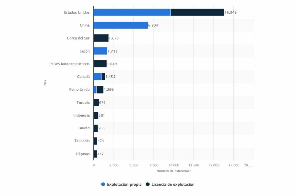 Starbucks tiene una amplia presencia en todo el mundo, con la mayoría de sus locales en Estados Unidos