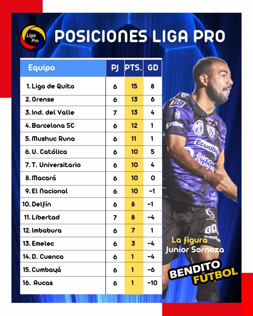 Clasificación actualizada en la Liga Pro Ecuador