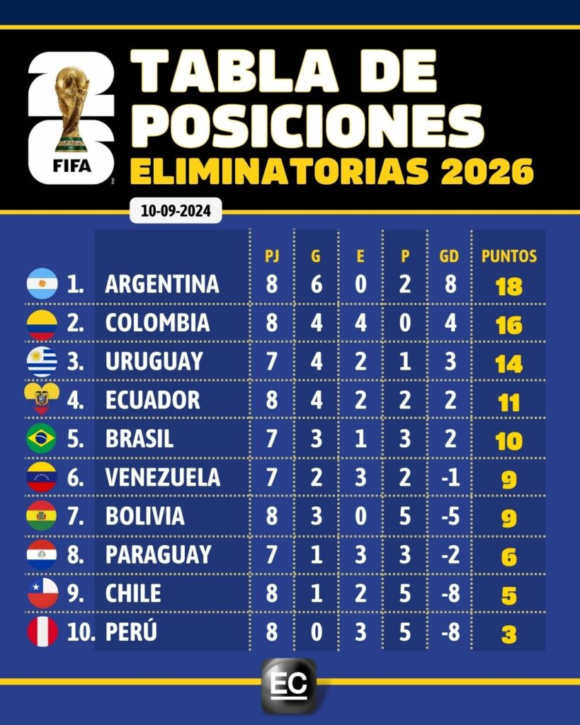 Tabla de posiciones provisional de la séptima fecha de las eliminatorias al Mundial 2026.