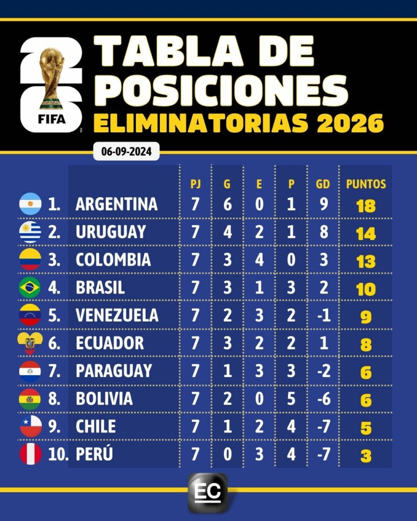 Tabla de posiciones de las eliminatorias mundialistas.